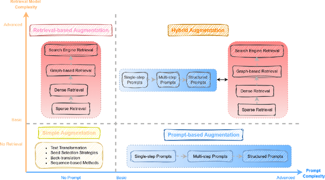 Figure 3 for Text Data Augmentation for Large Language Models: A Comprehensive Survey of Methods, Challenges, and Opportunities