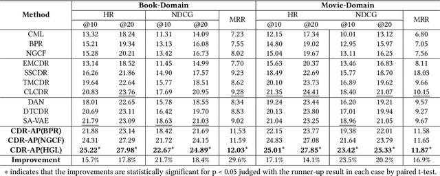 Figure 4 for CDR-Adapter: Learning Adapters to Dig Out More Transferring Ability for Cross-Domain Recommendation Models