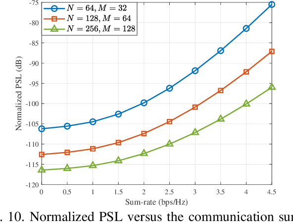 Figure 2 for Sensing-Oriented Adaptive Resource Allocation Designs for OFDM-ISAC Systems