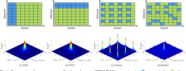 Figure 1 for Sensing-Oriented Adaptive Resource Allocation Designs for OFDM-ISAC Systems