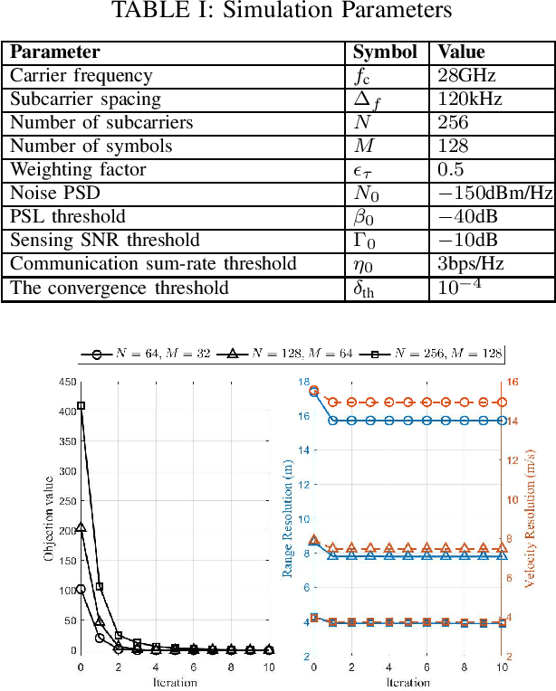 Figure 4 for Sensing-Oriented Adaptive Resource Allocation Designs for OFDM-ISAC Systems