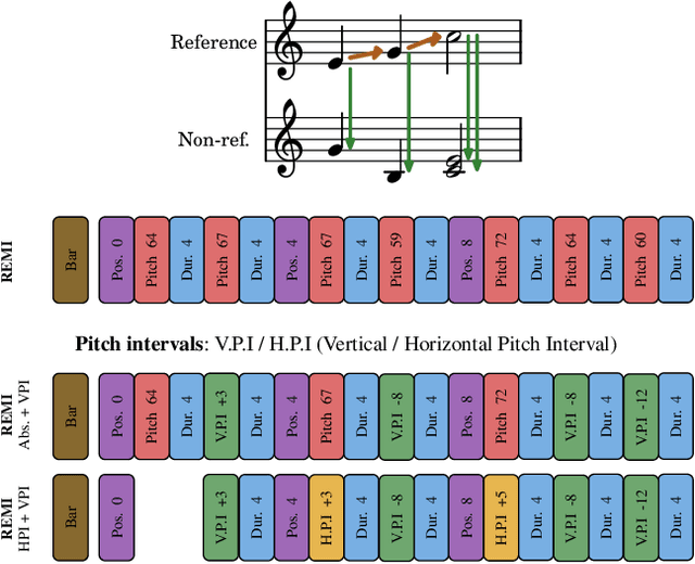 Figure 1 for Evaluating Interval-based Tokenization for Pitch Representation in Symbolic Music Analysis