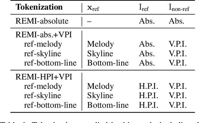 Figure 2 for Evaluating Interval-based Tokenization for Pitch Representation in Symbolic Music Analysis