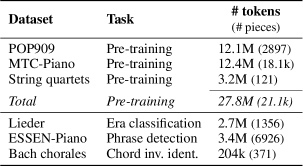 Figure 3 for Evaluating Interval-based Tokenization for Pitch Representation in Symbolic Music Analysis