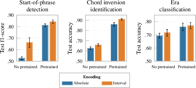 Figure 4 for Evaluating Interval-based Tokenization for Pitch Representation in Symbolic Music Analysis