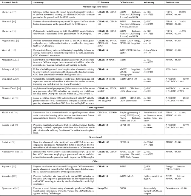 Figure 2 for Out-of-Distribution Data: An Acquaintance of Adversarial Examples -- A Survey
