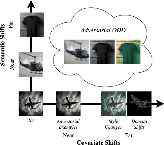 Figure 1 for Out-of-Distribution Data: An Acquaintance of Adversarial Examples -- A Survey