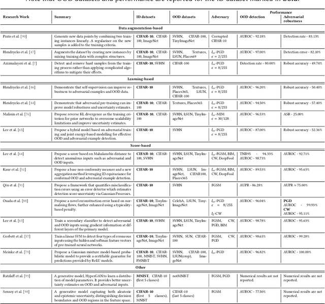 Figure 4 for Out-of-Distribution Data: An Acquaintance of Adversarial Examples -- A Survey