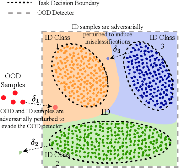 Figure 3 for Out-of-Distribution Data: An Acquaintance of Adversarial Examples -- A Survey