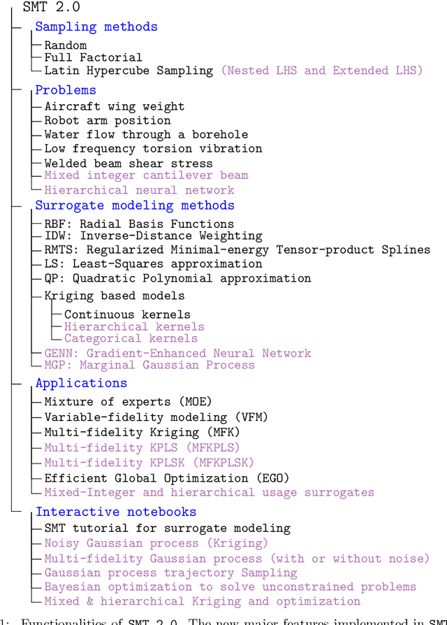 Figure 2 for SMT 2.0: A Surrogate Modeling Toolbox with a focus on Hierarchical and Mixed Variables Gaussian Processes