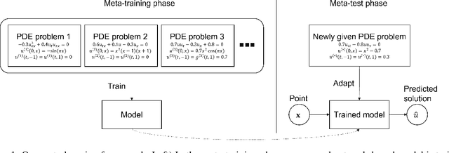 Figure 1 for Meta-learning of Physics-informed Neural Networks for Efficiently Solving Newly Given PDEs