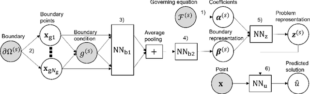Figure 2 for Meta-learning of Physics-informed Neural Networks for Efficiently Solving Newly Given PDEs