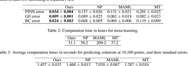 Figure 3 for Meta-learning of Physics-informed Neural Networks for Efficiently Solving Newly Given PDEs
