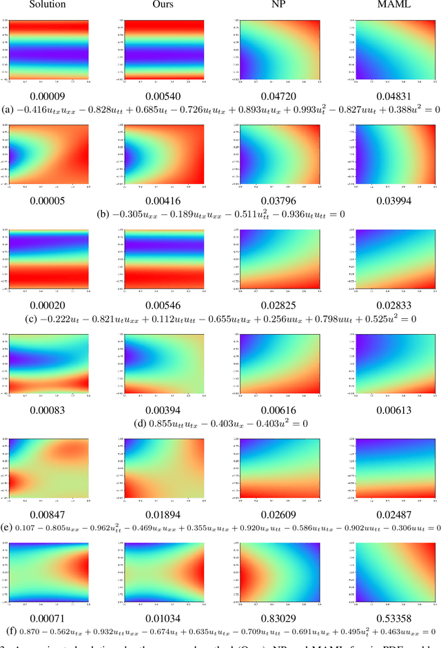 Figure 4 for Meta-learning of Physics-informed Neural Networks for Efficiently Solving Newly Given PDEs