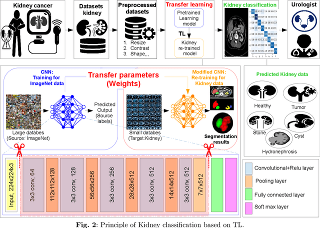 Figure 3 for Deep Transfer Learning for Kidney Cancer Diagnosis