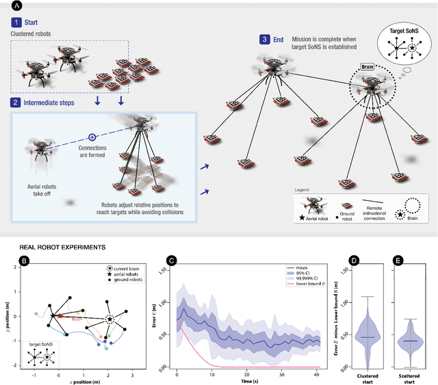 Figure 3 for Self-organizing Nervous Systems for Robot Swarms