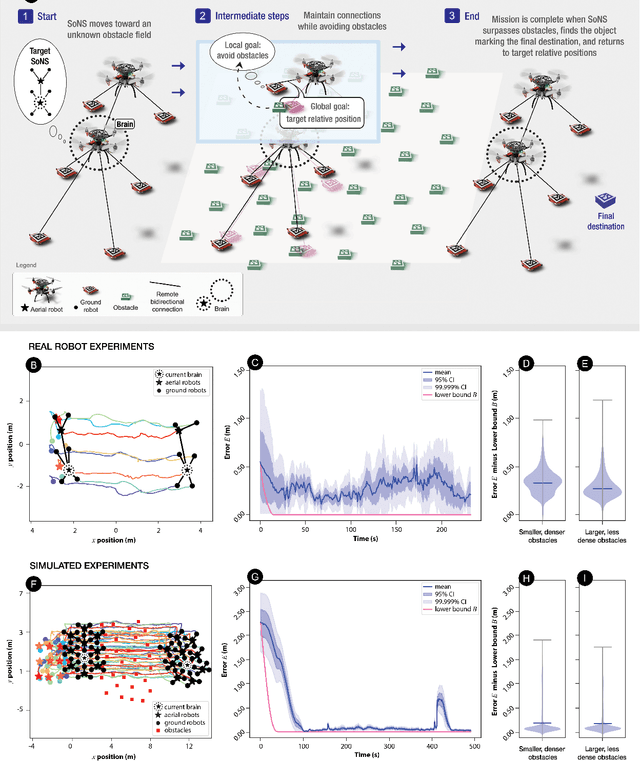 Figure 4 for Self-organizing Nervous Systems for Robot Swarms