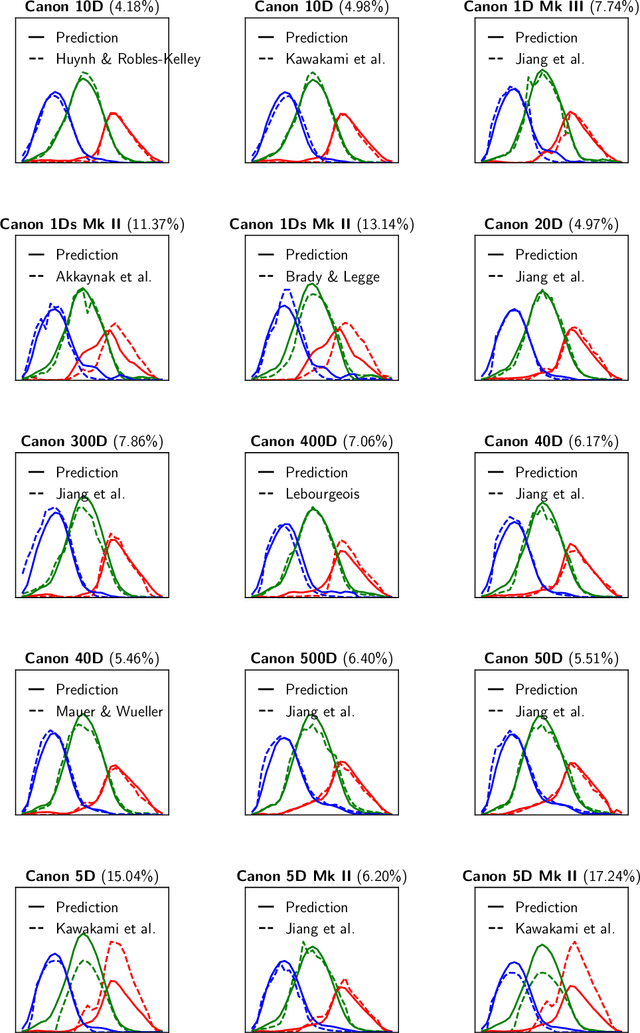 Figure 3 for Spectral Sensitivity Estimation Without a Camera