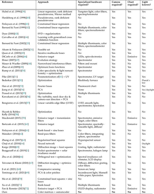Figure 2 for Spectral Sensitivity Estimation Without a Camera