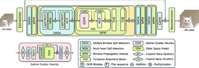 Figure 1 for Gather-Scatter Mamba: Accelerating Propagation with Efficient State Space Model