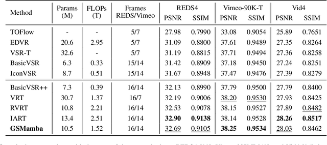 Figure 2 for Gather-Scatter Mamba: Accelerating Propagation with Efficient State Space Model