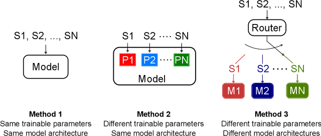 Figure 1 for Adaptive Attention-Based Model for 5G Radio-based Outdoor Localization