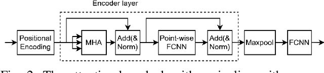 Figure 2 for Adaptive Attention-Based Model for 5G Radio-based Outdoor Localization