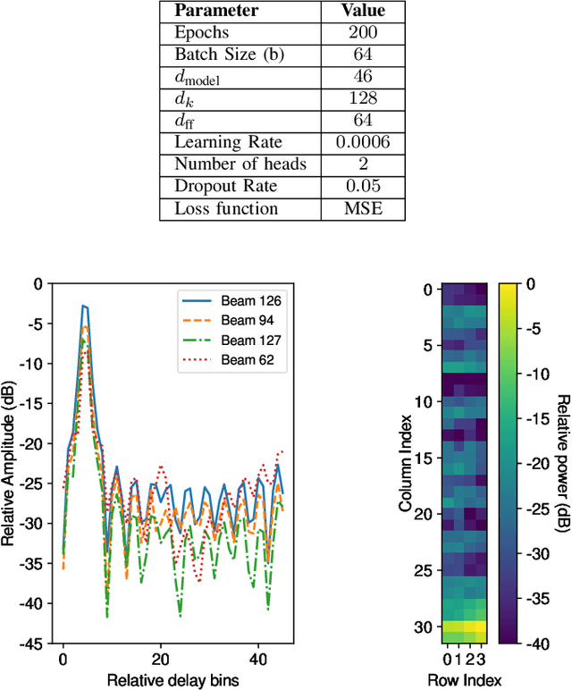 Figure 4 for Adaptive Attention-Based Model for 5G Radio-based Outdoor Localization