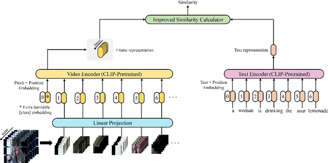Figure 3 for An Empirical Study of Excitation and Aggregation Design Adaptions in CLIP4Clip for Video-Text Retrieval