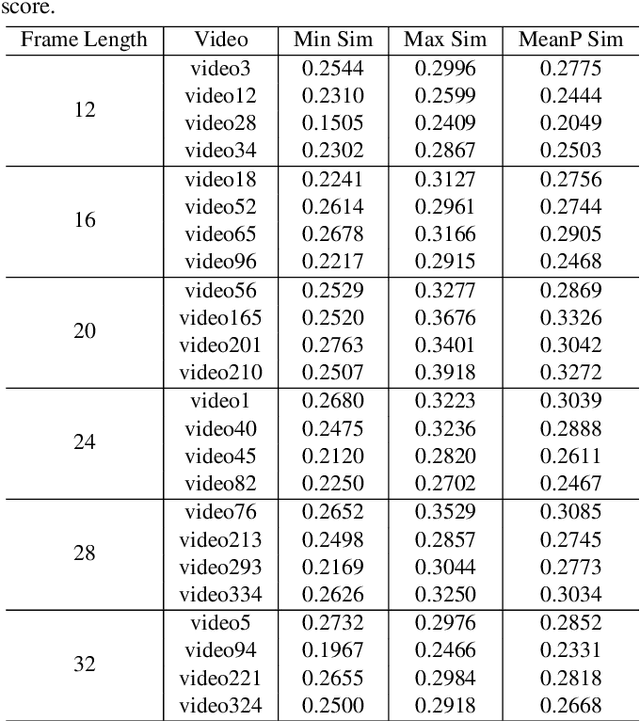 Figure 2 for An Empirical Study of Excitation and Aggregation Design Adaptions in CLIP4Clip for Video-Text Retrieval