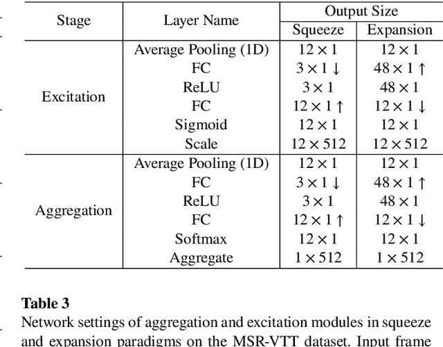 Figure 4 for An Empirical Study of Excitation and Aggregation Design Adaptions in CLIP4Clip for Video-Text Retrieval