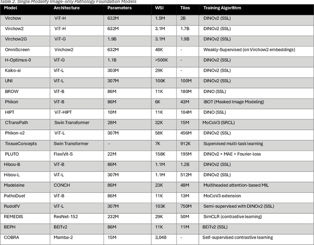 Figure 4 for Foundation Models in Computational Pathology: A Review of Challenges, Opportunities, and Impact