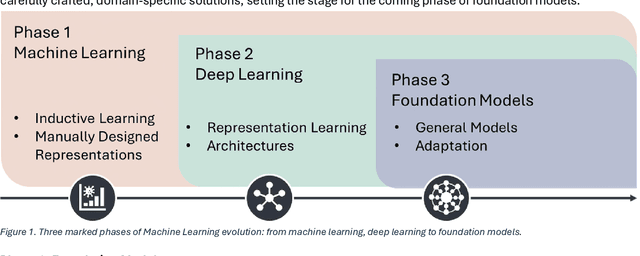 Figure 1 for Foundation Models in Computational Pathology: A Review of Challenges, Opportunities, and Impact