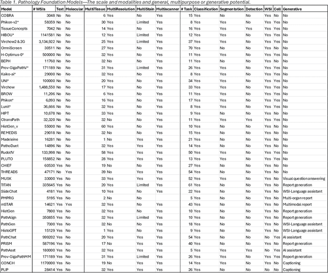 Figure 2 for Foundation Models in Computational Pathology: A Review of Challenges, Opportunities, and Impact