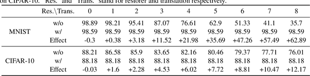 Figure 2 for Restore Translation Using Equivariant Neural Networks