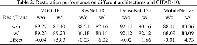 Figure 4 for Restore Translation Using Equivariant Neural Networks