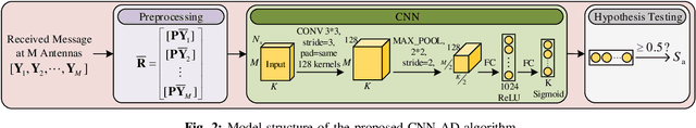 Figure 2 for Activity Detection for Grant-Free NOMA in Massive IoT Networks