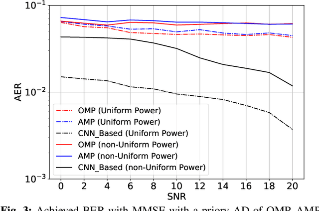 Figure 3 for Activity Detection for Grant-Free NOMA in Massive IoT Networks