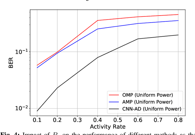 Figure 4 for Activity Detection for Grant-Free NOMA in Massive IoT Networks