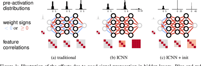 Figure 1 for Principled Weight Initialisation for Input-Convex Neural Networks
