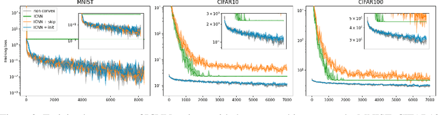Figure 2 for Principled Weight Initialisation for Input-Convex Neural Networks