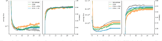 Figure 3 for Principled Weight Initialisation for Input-Convex Neural Networks