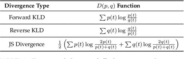 Figure 2 for A Survey on Knowledge Distillation of Large Language Models