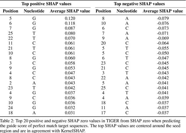 Figure 3 for SHAP zero Explains All-order Feature Interactions in Black-box Genomic Models with Near-zero Query Cost