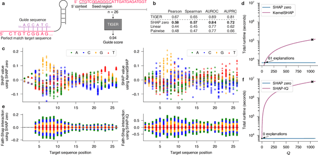 Figure 2 for SHAP zero Explains All-order Feature Interactions in Black-box Genomic Models with Near-zero Query Cost