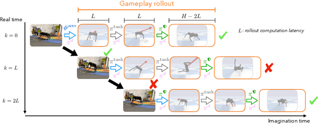 Figure 2 for Gameplay Filters: Safe Robot Walking through Adversarial Imagination