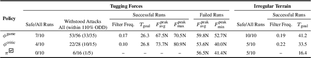 Figure 1 for Gameplay Filters: Safe Robot Walking through Adversarial Imagination