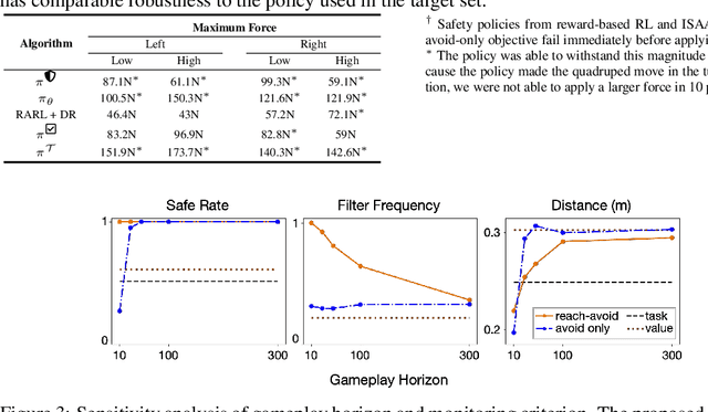 Figure 4 for Gameplay Filters: Safe Robot Walking through Adversarial Imagination