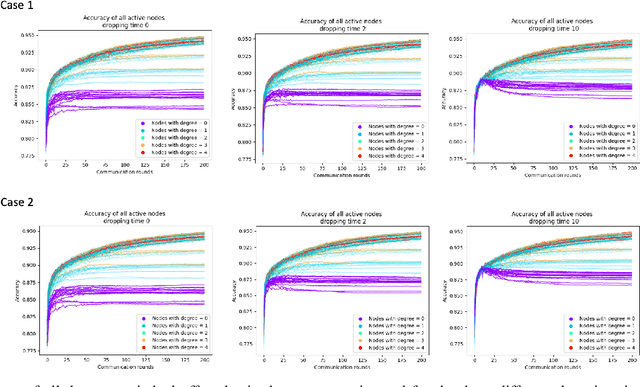 Figure 2 for Exploring the Impact of Disrupted Peer-to-Peer Communications on Fully Decentralized Learning in Disaster Scenarios