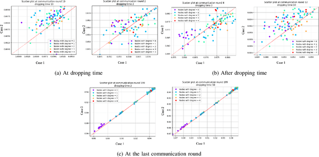 Figure 3 for Exploring the Impact of Disrupted Peer-to-Peer Communications on Fully Decentralized Learning in Disaster Scenarios